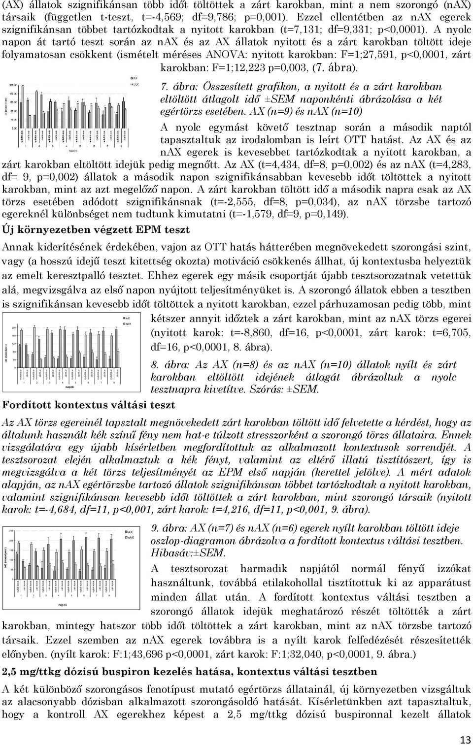 A nyolc napon át tartó teszt során az nax és az AX állatok nyitott és a zárt karokban töltött ideje folyamatosan csökkent (ismételt méréses ANOVA: nyitott karokban: F=1;27,591, p<0,0001, zárt