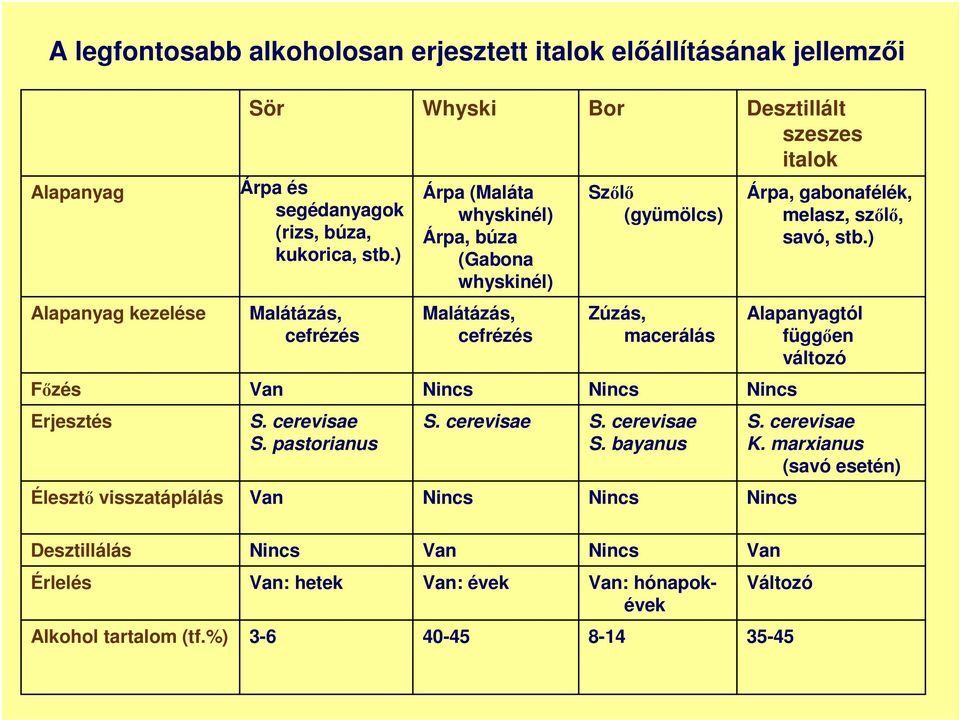 ) Alapanyag kezelése Malátázás, cefrézés Malátázás, cefrézés Zúzás, macerálás Alapanyagtól függıen változó Fızés Van Nincs Nincs Nincs Erjesztés S. cerevisae S. pastorianus S.