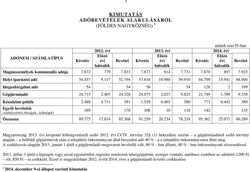 923 Helyi iparűzési adó 54.457 9.117 52.194 57.618 10.980 59.910 64.700 15.941 68.404 Idegenforgalmi adó 54-54 56-54 128 2 109 Gépjárműadó 24.715 2.407 24.528 24.075 2.027 9.825 21.749 1.789 9.