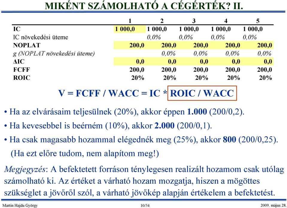 0,0 FCFF 200,0 200,0 200,0 200,0 200,0 ROIC 20% 20% 20% 20% 20% V = FCFF / WACC = IC * ROIC / WACC Ha az elvárásaim teljesülnek (20%), akkor éppen 1.000 (200/0,2).