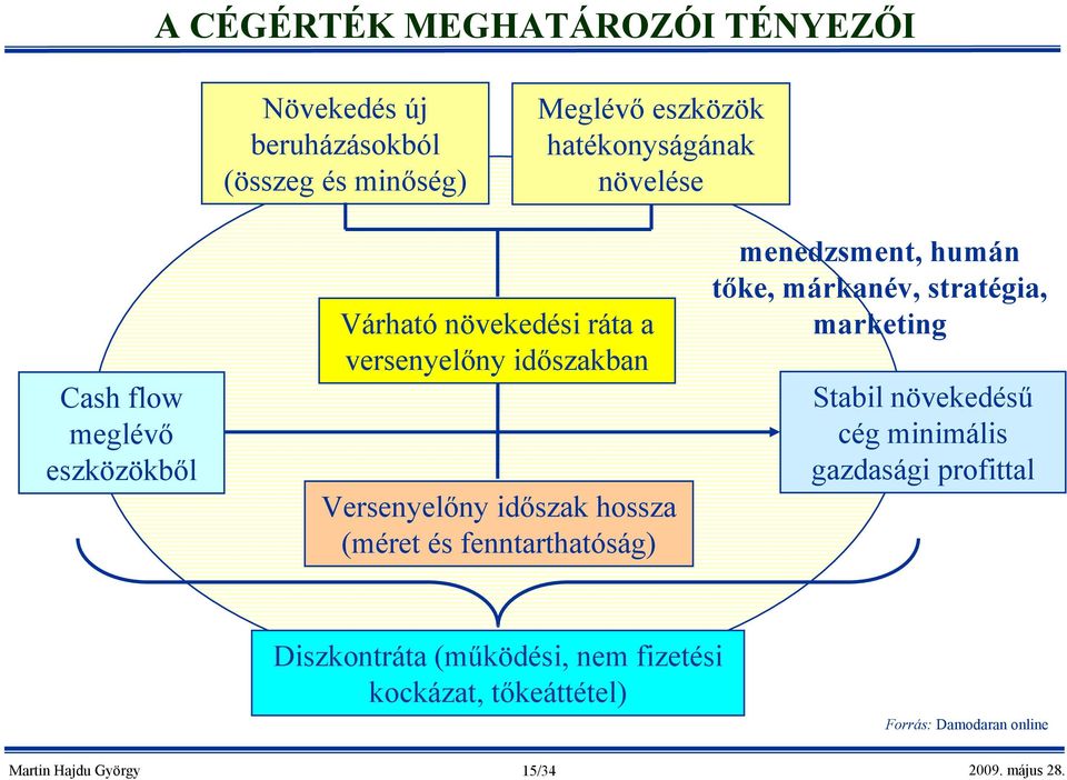 (méret és fenntarthatóság) menedzsment, humán tőke, márkanév, stratégia, marketing Stabil növekedésű cég minimális