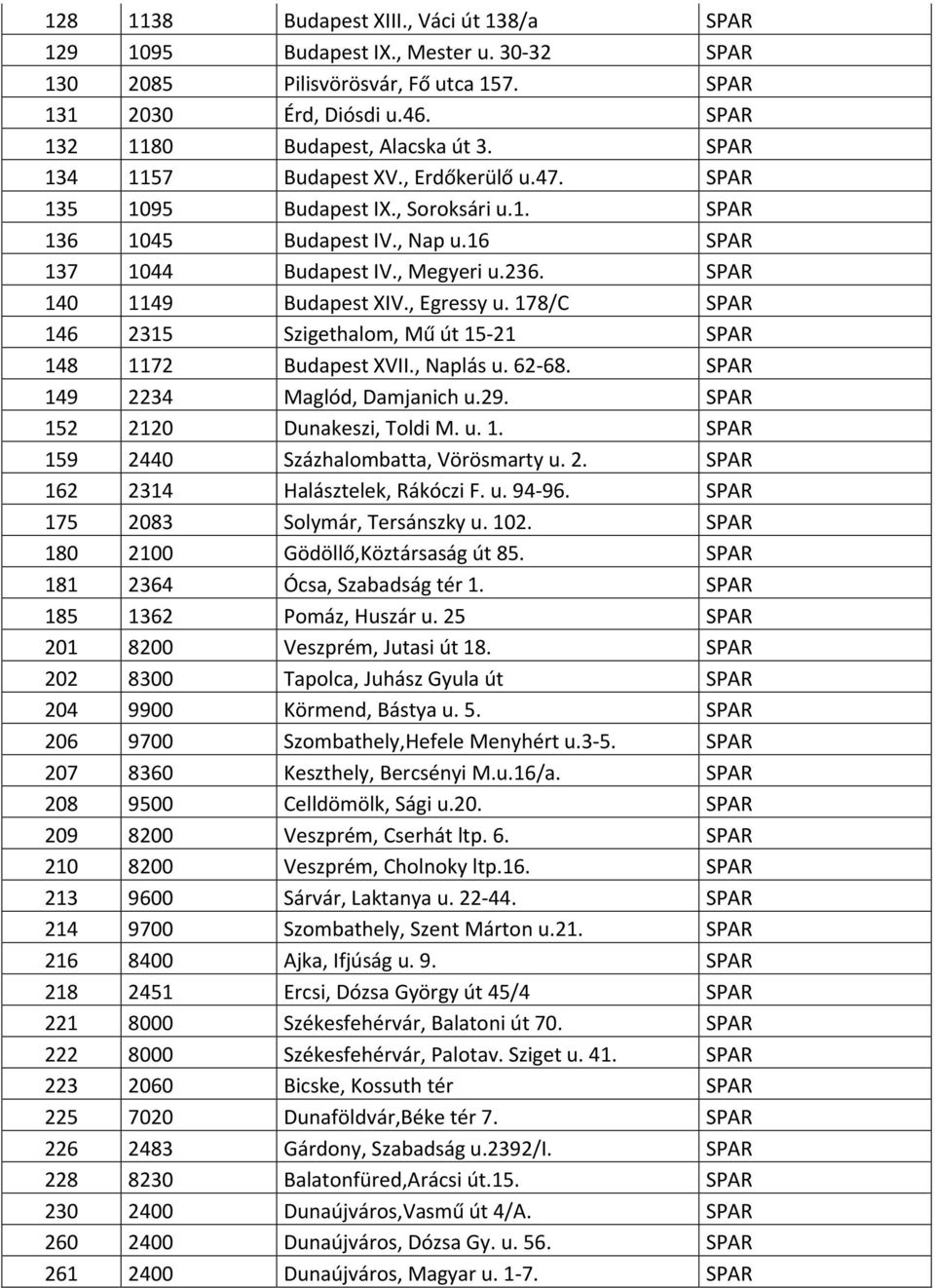 , Egressy u. 178/C SPAR 146 2315 Szigethalom, Mű út 15 21 SPAR 148 1172 Budapest XVII., Naplás u. 62 68. SPAR 149 2234 Maglód, Damjanich u.29. SPAR 152 2120 Dunakeszi, Toldi M. u. 1. SPAR 159 2440 Százhalombatta, Vörösmarty u.