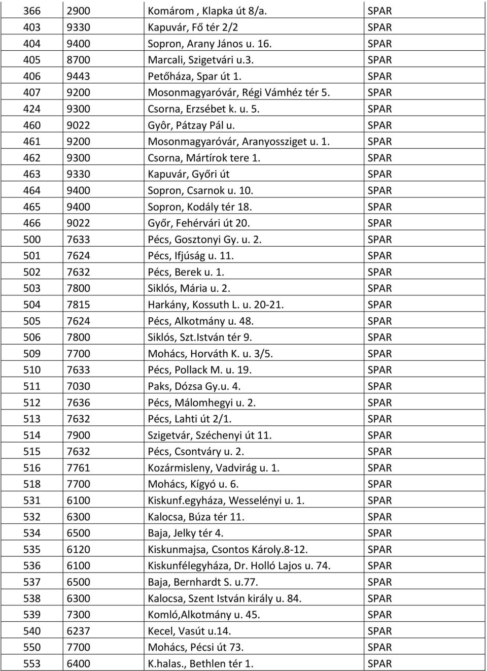 SPAR 462 9300 Csorna, Mártírok tere 1. SPAR 463 9330 Kapuvár, Győri út SPAR 464 9400 Sopron, Csarnok u. 10. SPAR 465 9400 Sopron, Kodály tér 18. SPAR 466 9022 Győr, Fehérvári út 20.