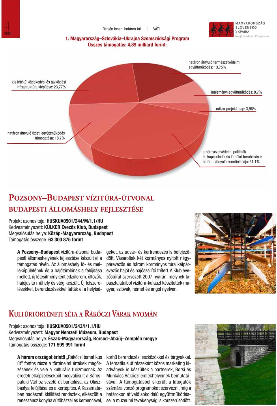 kiépítése: 23,77% intézményi együttműködés: 8,7% mikro-projekt alap: 3,98% határon átnyúló üzleti együttműködés támogatása: 18,7% a környezetvédelmi politikák és kapcsolódó kis léptékű beruházások