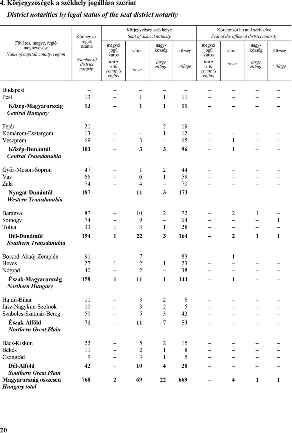 székhelye Seat of the office of district város town nagyközség nagyközség large village község village Budapest Pest 13 1 1 11 Közép-Magyarország 13 1 1 11 Central Hungary Fejér 21 2 19