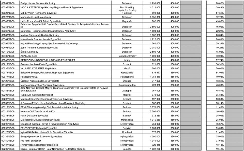 Egyesülete Bagamér 802 350 400 000 49,85% Debreceni Agglomeráció Önkormányzatainak Terület- és Településfejlesztési Társulása 00356/09/06 Debrecen 2 500 000 400 000 16,00% 00362/09/06 Debreceni