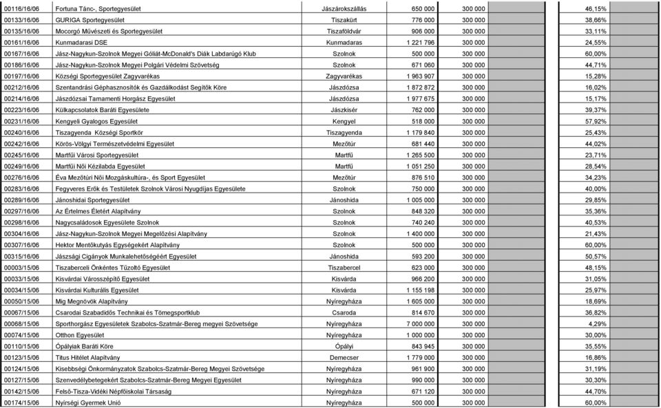 000 60,00% 00186/16/06 Jász-Nagykun-Szolnok Megyei Polgári Védelmi Szövetség Szolnok 671 060 300 000 44,71% 00197/16/06 Községi Sportegyesület Zagyvarékas Zagyvarékas 1 963 907 300 000 15,28%