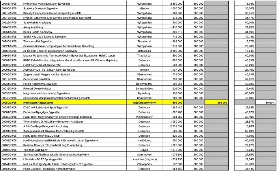 Nyíregyháza 500 000 300 000 60,00% 00248/15/06 Arany Alapítvány Nyíregyháza 1 410 000 300 000 21,28% 00261/15/06 Kérlek Segíts Alapítvány Nyíregyháza 869 819 300 000 34,49% 00286/15/06 Segítő Kéz