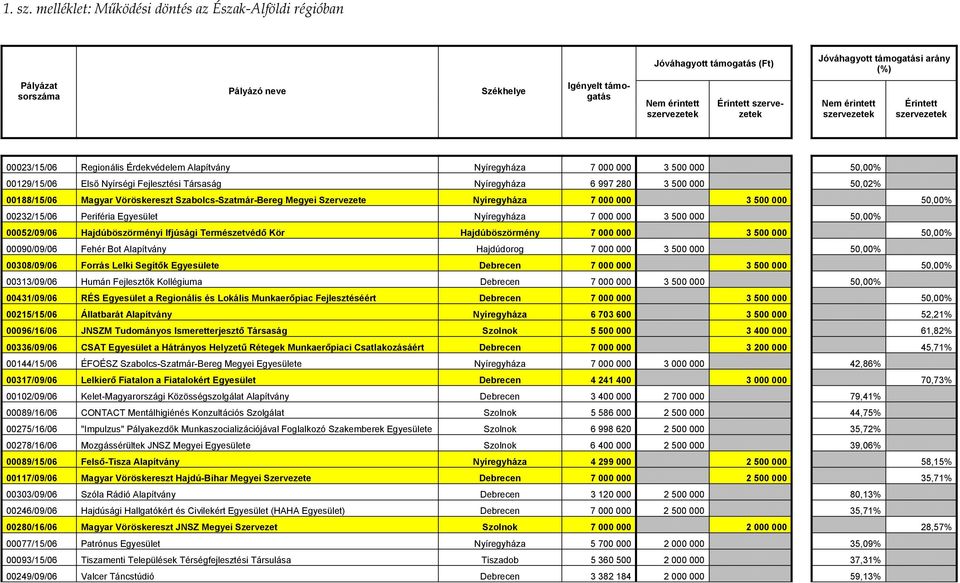 Érintett szervezetek Nem érintett szervezetek Érintett szervezetek 00023/15/06 Regionális Érdekvédelem Alapítvány Nyíregyháza 7 000 000 3 500 000 50,00% 00129/15/06 Első Nyírségi Fejlesztési Társaság