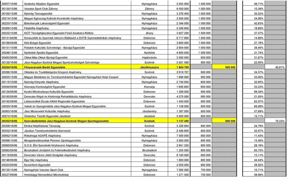 000 42,63% 00269/15/06 Filadelfia Alapítvány Nyíregyháza 5 349 600 1 000 000 18,69% 00322/15/06 KIÚT Térségfejlesztési Egyesület Felső-Szabolcs-Rétköz áhony 3 627 200 1 000 000 27,57% 00151/09/06