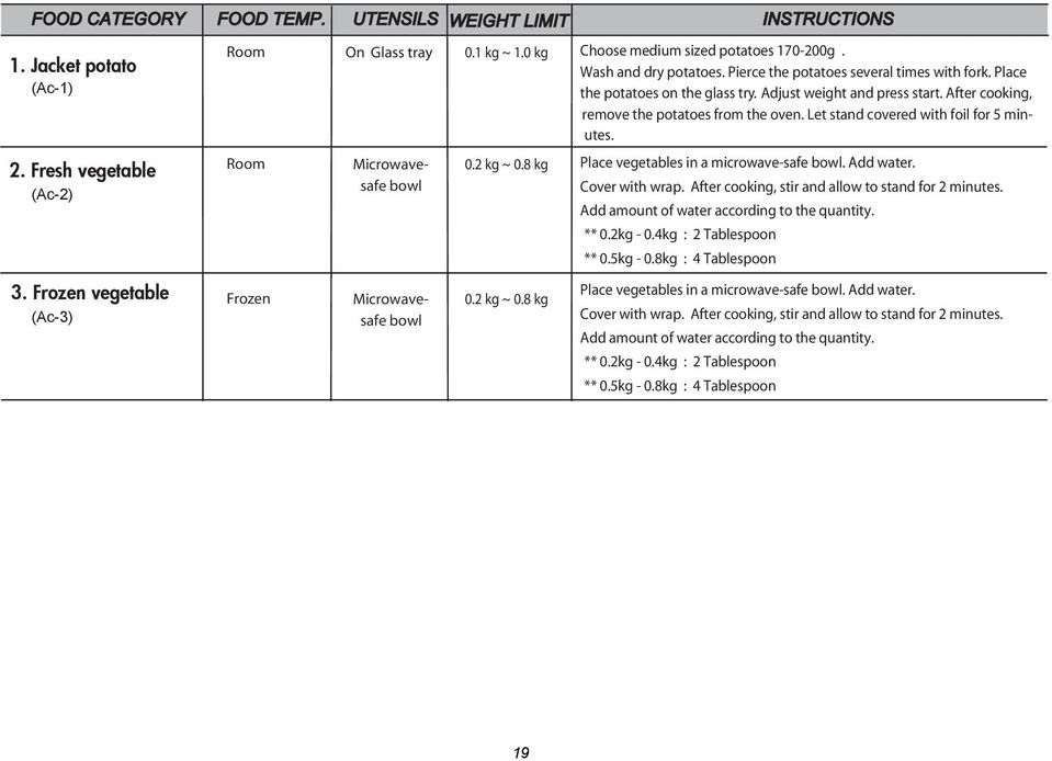 Let stand covered with foil for 5 minutes. 2. Fresh vegetable (Ac-2) Room Microwavesafe bowl 0.2 kg ~ 0.8 kg Place vegetables in a microwave-safe bowl. Add water. Cover with wrap.
