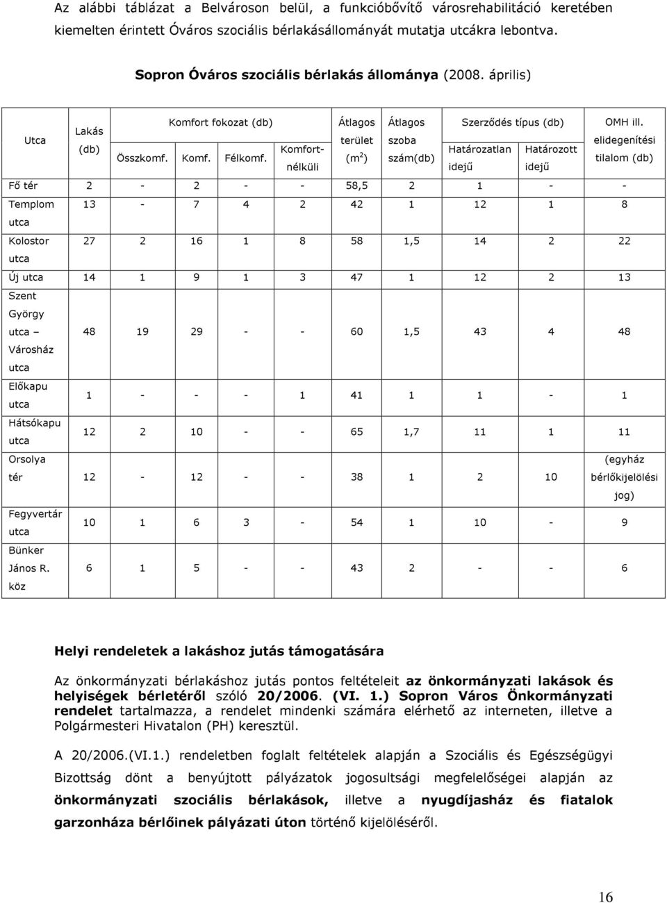 terület szoba elidegenítési Határozatlan Határozott (m 2 ) szám(db) tilalom (db) idejű idejű Fő tér 2-2 - - 58,5 2 1 - - Templom 13-7 4 2 42 1 12 1 8 utca Kolostor 27 2 16 1 8 58 1,5 14 2 22 utca Új