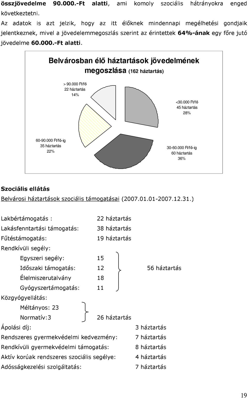 Belvárosban élő háztartások jövedelmének megoszlása (162 háztartás) > 90.000 Ft/fő 22 háztartás 14% <30.000 Ft/fő 45 háztartás 28% 60-90.000 Ft/fő-ig 35 háztartás 22% 30-60.