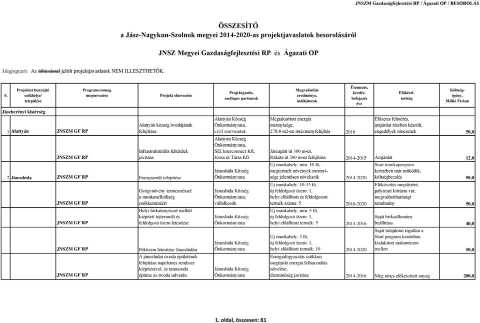 Jászberényi kistérség 1 Alattyán Alattyán község óvodájának felújítása Infrastruktúrális feltételek javítása 2 Jánoshida Energiaerdő telepítése Gyógynövény termesztéssel a munkanélküliség