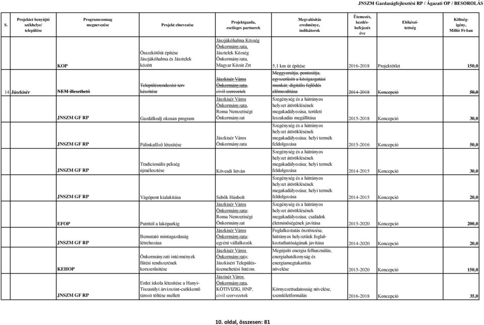 Jászkisér Város Kövesdi István Vágópont kialakítása Sebők Húsbolt Putritól a lakóparkig Bemutató mintagazdaság létrehozása Önkormányzati intézmények fűtési rendszerének korszerűsítése Erdei iskola