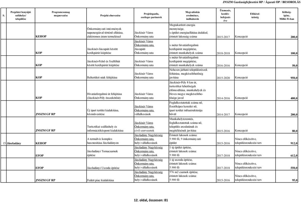 100,0 Jászkisér-Felső és Szellőhát között kerékpárút kiépítése Jászkisér Város x méter hivatásforgalmú kerékpárút megépítése, érintett munkahelyek száma 2016-2016 Koncepció 50,0 Belterületi utak