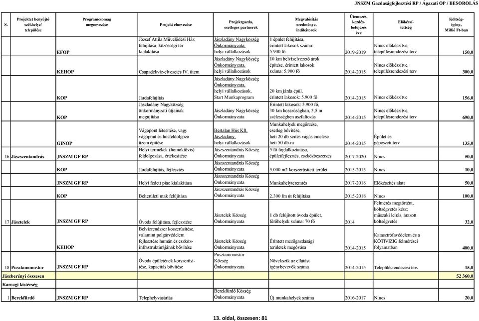 Járdafelújítás, fejlesztés Helyi fedett piac kialakítása Belterületi utak felújítása 17 Jásztelek Óvoda felújítása, 18 Pusztamonostor Jászberényi összesen Karcagi kistérség Belvízrendszer