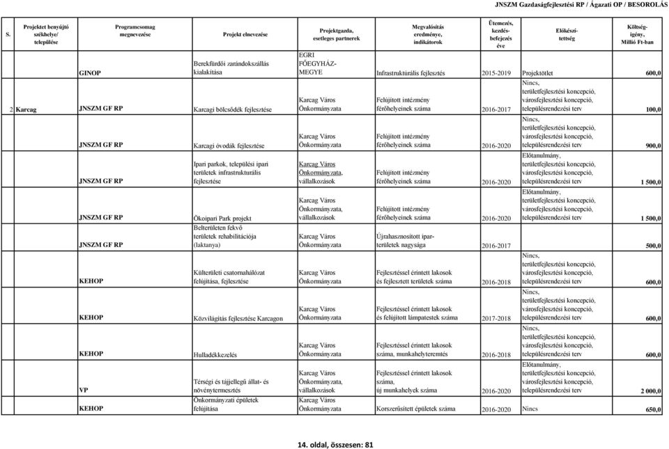 FŐEGYHÁZ- MEGYE Infrastruktúrális fejlesztés 2015-2019 Projektötlet 600,0 Karcag Város Karcag Város Karcag Város, vállalkozások Karcag Város, vállalkozások Karcag Város Karcag Város Karcag Város