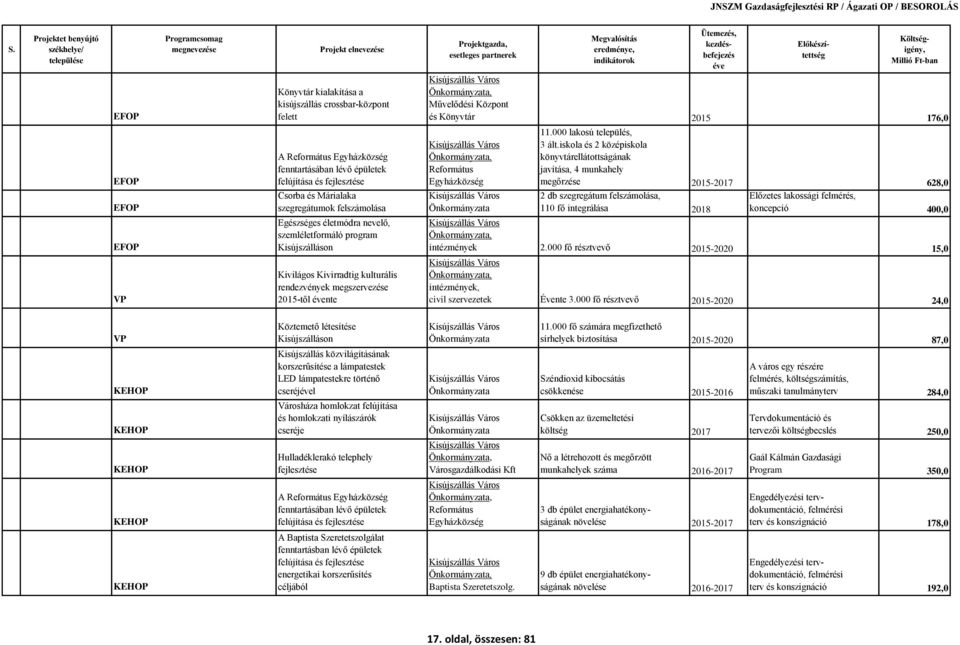 Város, Református Egyházközség Kisújszállás Város 11.000 lakosú település, 3 ált.