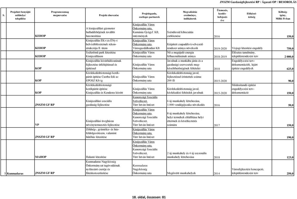 kerékpárút építése Kisújszállás és Kenderes között Kisújszállási szociális gazdaság Kisújszállási üvegházas növénytermesztés Zöldség-, gyümölcs- és húsfeldolgozóüzem, valamint hűtőház létesítése