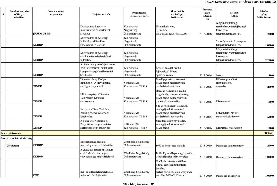 vízi-közmű szolgáltatásának Kunmadaras Nagyközség tanulmány, városfejlesztési koncepció, településrendezési terv 2 200,0 Az önkormányzat tulajdonában lévő intézmények, bérlakások komplex