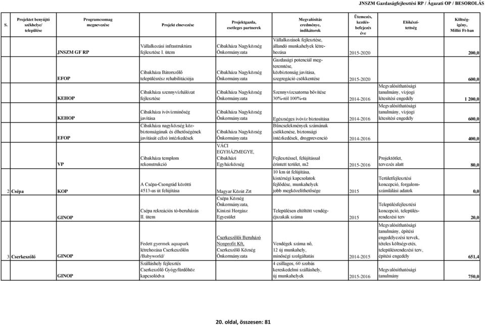 Cibakháza templom rekonstrukció A Csépa-Csongrád közötti 4513-as út felújítása Csépa rekreációs tó-beruházás II.