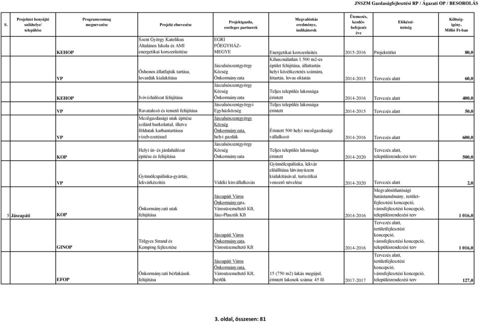 utak felújítása Tölgyes Strand és Kemping EGRI FŐEGYHÁZ- MEGYE Energetikai korszerűsítés 2015-2016 Projektötlet 80,0 Jászalsószentgyörgy Község Jászalsószentgyörgy Község Jászalsószentgyörgyi