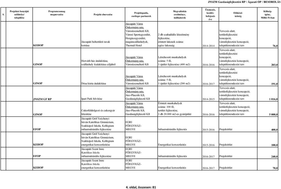 Jászapáti Város, Városüzemeltető Kft Létrehozott munkahelyek száma: 5 fő, 1 épület (400 m2) 2016-2016 Tervezés alatt, területfejlesztési koncepció, városfejlesztési koncepció, településrendezési terv