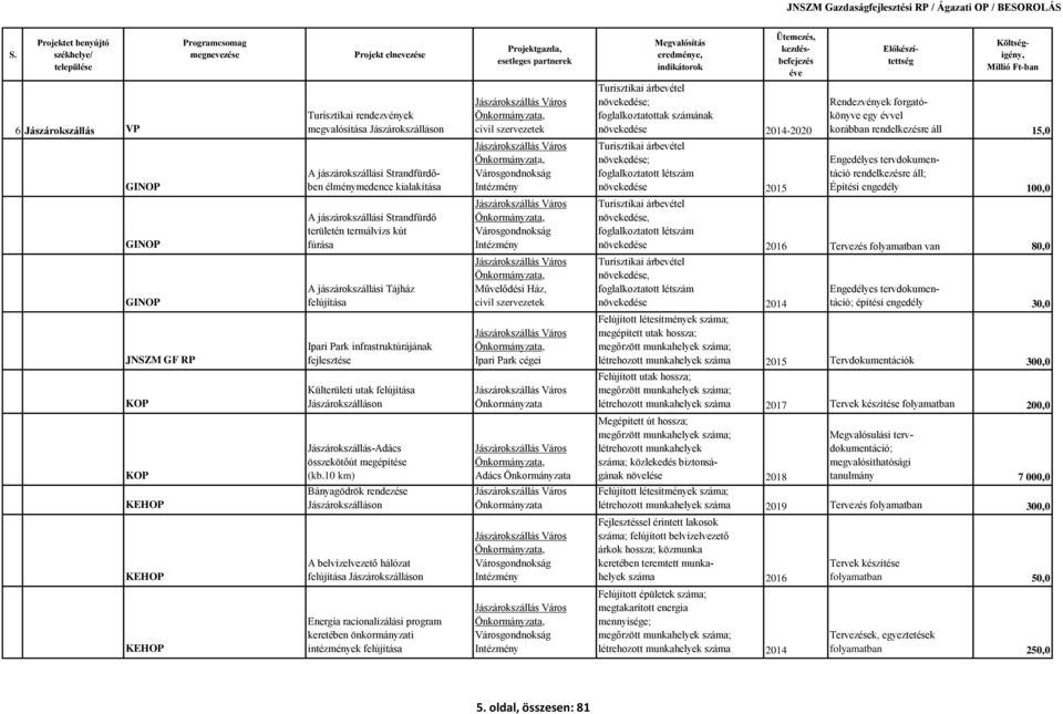 Intézmény Jászárokszállás Város, Városgondnokság Intézmény Jászárokszállás Város, Művelődési Ház, civil szervezetek Jászárokszállás Város, Ipari Park cégei Jászárokszállás Város Turisztikai árbevétel