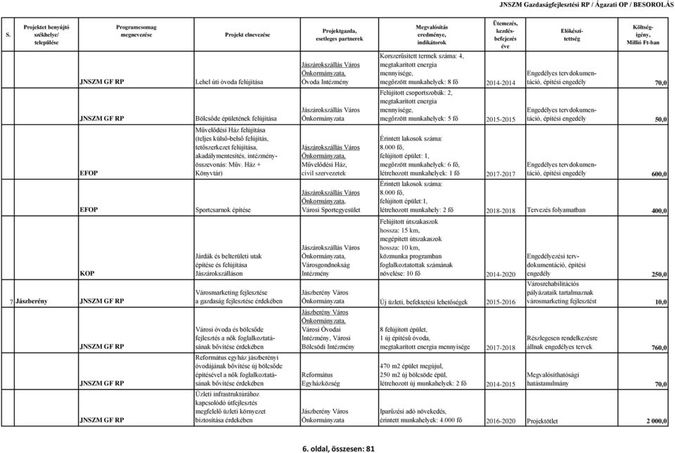 tervdokumentáció, építési engedély 50,0 Művelődési Ház felújítása (teljes külső-belső felújítás, tetőszerkezet felújítása, akadálymentesítés, intézményösszevonás: Műv.