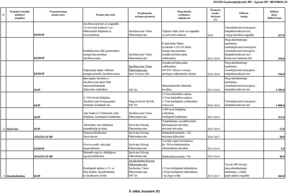 (Zsámboki út) Ady Endre és Vörösmarty utak felújítása, kerékpárút kialakítása Alkotmány utca felújítása, településkép javítása Skanzen létrehozása Jásziványon Ivóvízvezeték vakvégek megszüntetése