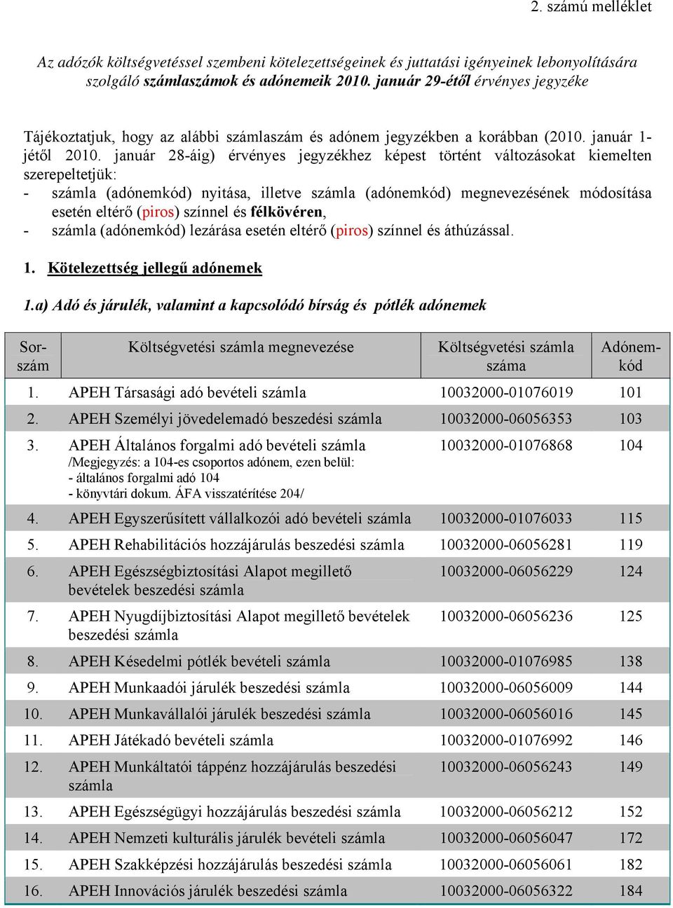 január 28-áig) érvényes jegyzékhez képest történt változásokat kiemelten szerepeltetjük: - (adónemkód) nyitása, illetve (adónemkód) megnevezésének módosítása esetén eltérő (piros) színnel és