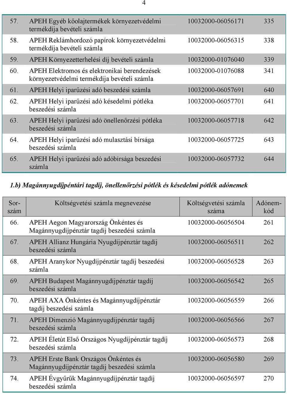 APEH Helyi iparűzési adó 10032000-06057691 640 62. APEH Helyi iparűzési adó késedelmi pótléka 63. APEH Helyi iparűzési adó önellenőrzési pótléka 64. APEH Helyi iparűzési adó mulasztási bírsága 65.