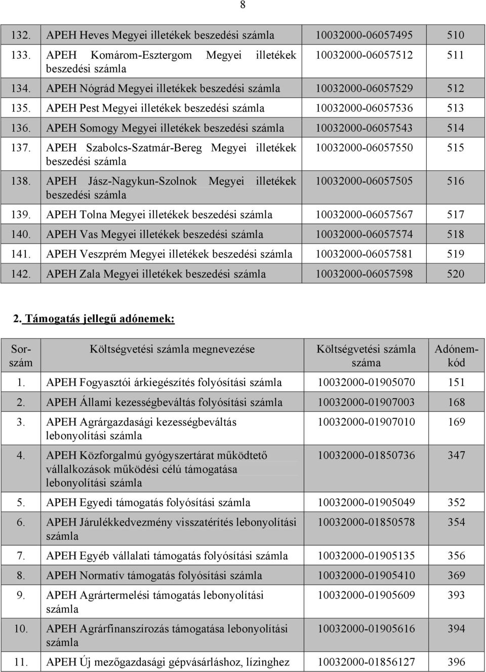 APEH Jász-Nagykun-Szolnok Megyei illetékek 10032000-06057550 515 10032000-06057505 516 139. APEH Tolna Megyei illetékek 10032000-06057567 517 140. APEH Vas Megyei illetékek 10032000-06057574 518 141.