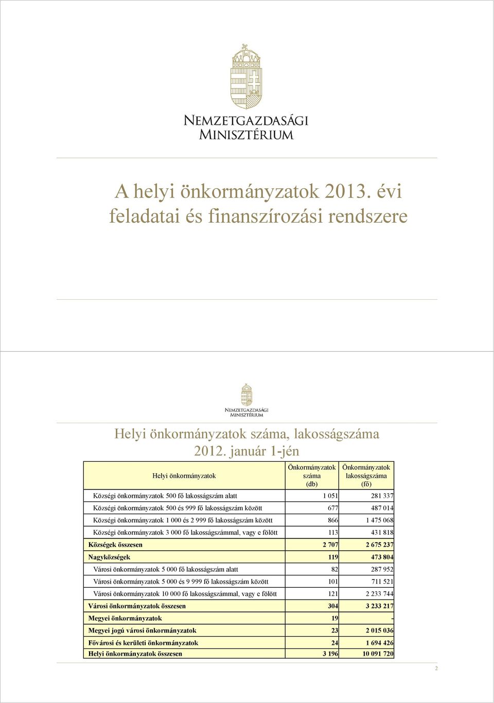 lakosságszám között 677 487 014 Községi önkormányzatok 1 000 és 2 999 fő lakosságszám között 866 1 475 068 Községi önkormányzatok 3 000 fő lakosságszámmal, vagy e fölött 113 431 818 Községek összesen