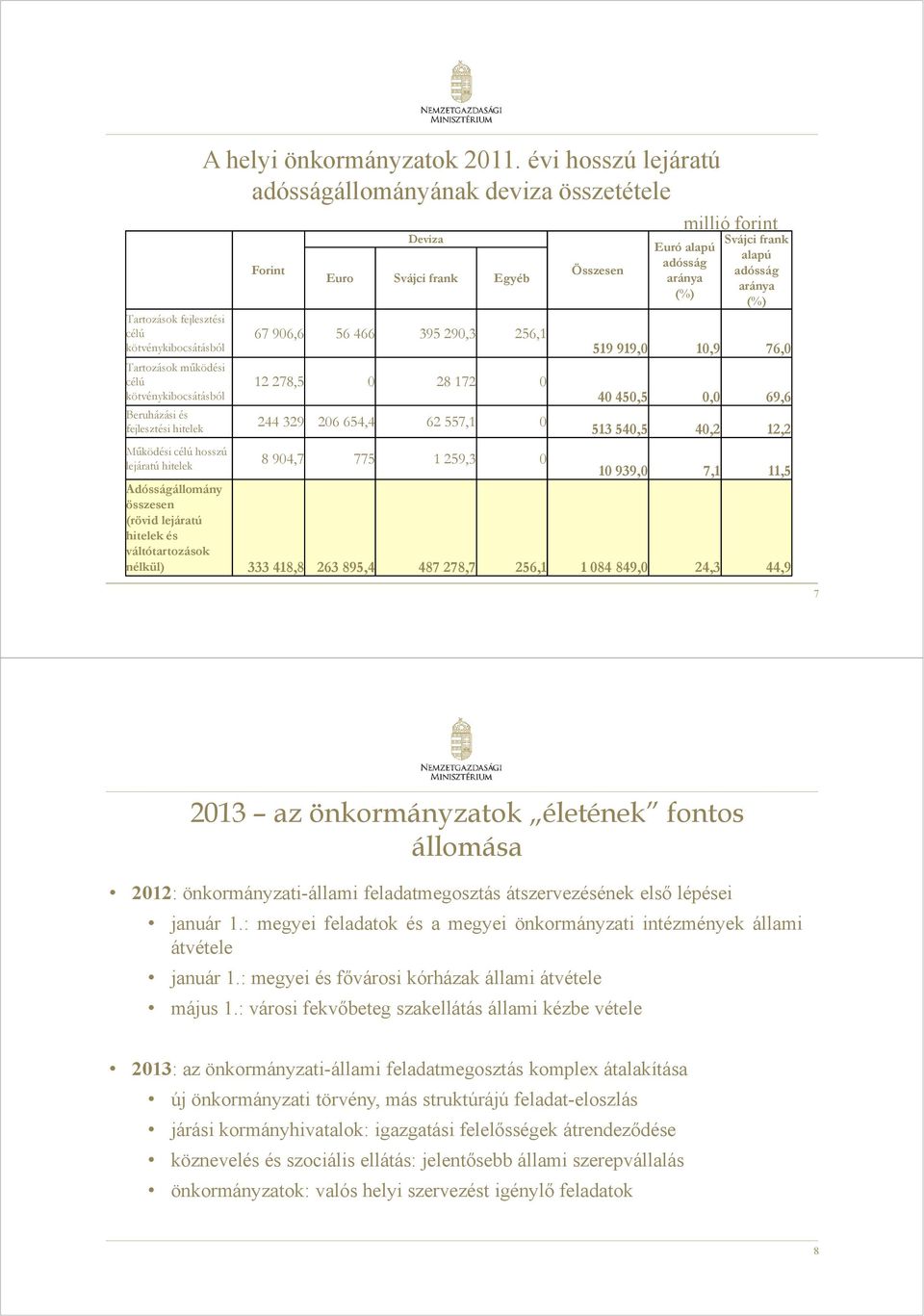 fejlesztési hitelek Működési célú hosszú lejáratú hitelek 12 278,5 0 28 172 0 244 329 206 654,4 62 557,1 0 8 904,7 775 1 259,3 0 Összesen millió forint Euró alapú adósság aránya (%) Svájci frank