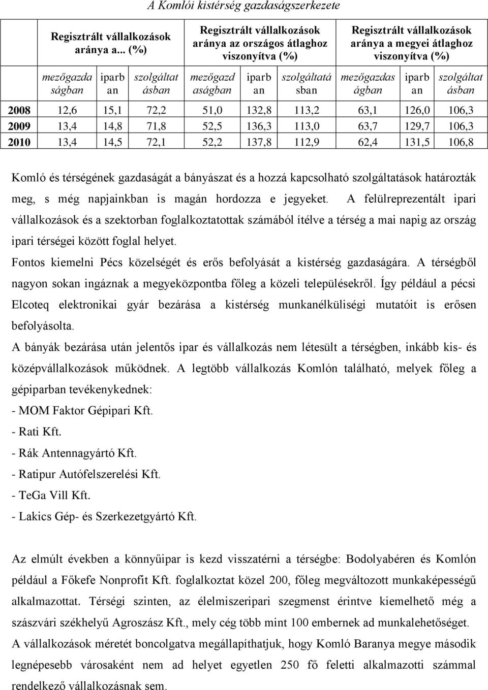 sban Regisztrált vállalkozások aránya a megyei átlaghoz viszonyítva (%) mezőgazdas ágban iparb an szolgáltat ásban 2008 12,6 15,1 72,2 51,0 132,8 113,2 63,1 126,0 106,3 2009 13,4 14,8 71,8 52,5 136,3