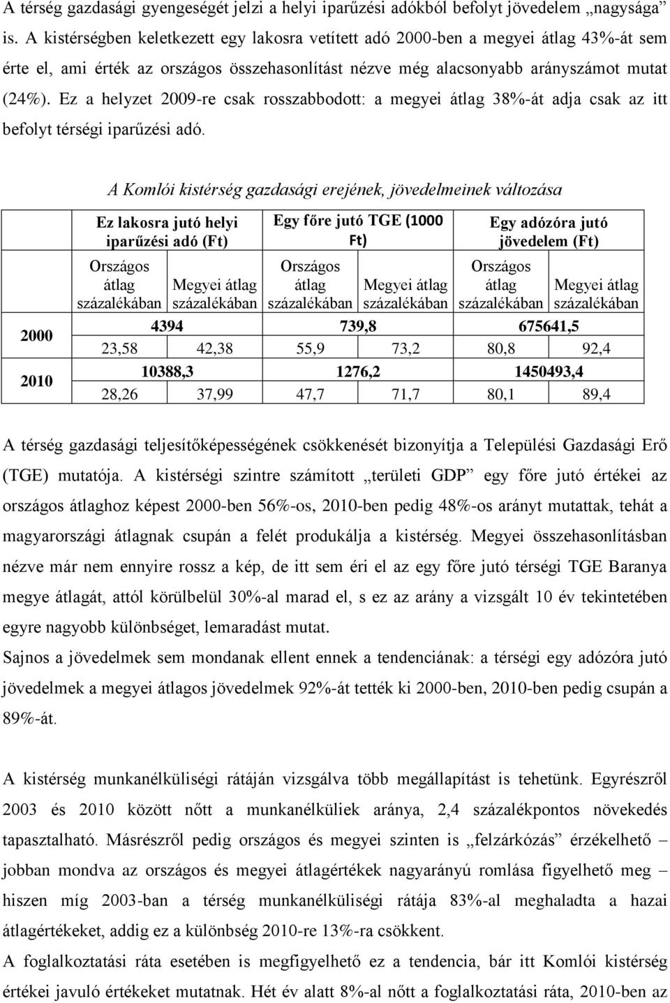 Ez a helyzet 2009-re csak rosszabbodott: a megyei átlag 38%-át adja csak az itt befolyt térségi iparűzési adó.