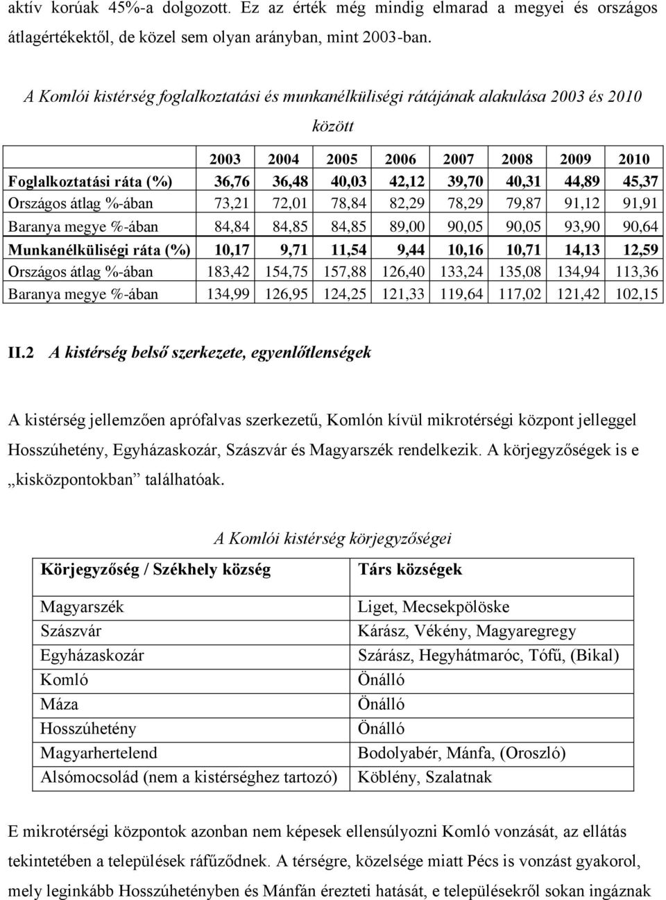 44,89 45,37 Országos átlag %-ában 73,21 72,01 78,84 82,29 78,29 79,87 91,12 91,91 Baranya megye %-ában 84,84 84,85 84,85 89,00 90,05 90,05 93,90 90,64 Munkanélküliségi ráta (%) 10,17 9,71 11,54 9,44