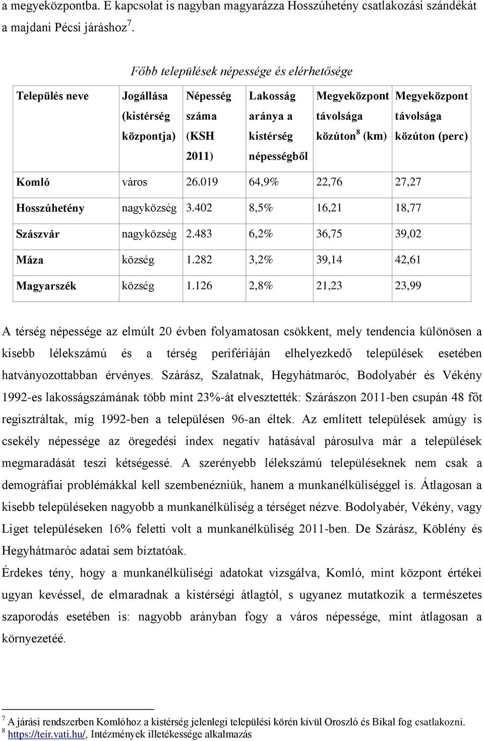 közúton (perc) 2011) népességből Komló város 26.019 64,9% 22,76 27,27 Hosszúhetény nagyközség 3.402 8,5% 16,21 18,77 Szászvár nagyközség 2.483 6,2% 36,75 39,02 Máza község 1.