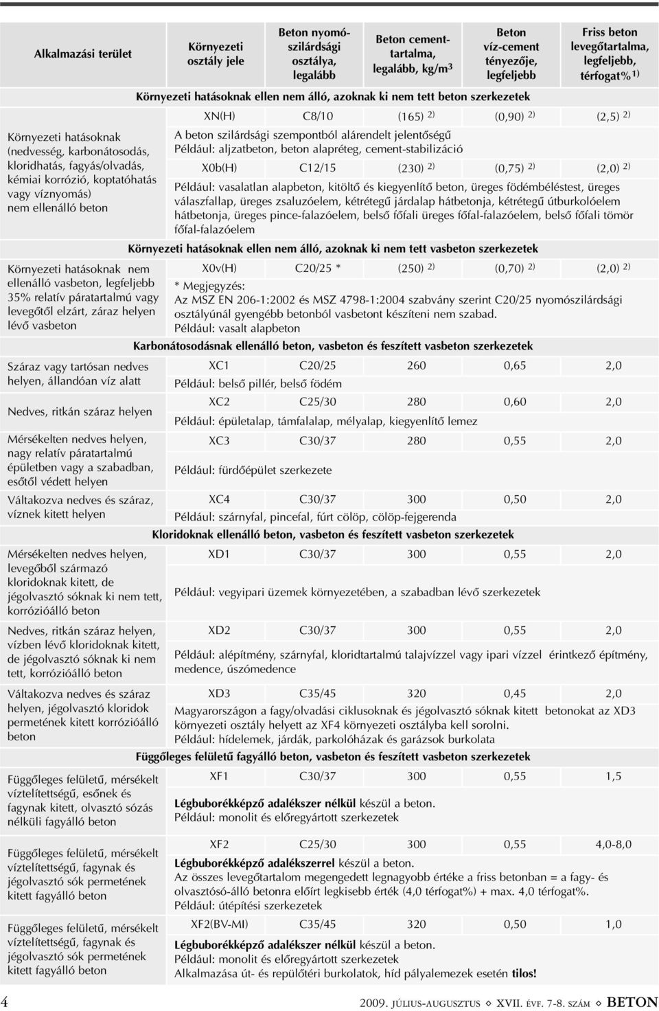 legalább, kg/m 3 Beton víz-cement tényezõje, legfeljebb Friss beton levegõtartalma, legfeljebb, térfogat% 1) Környezeti hatásoknak ellen nem álló, azoknak ki nem tett beton szerkezetek XN(H) C8/10