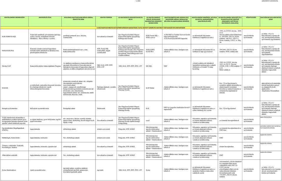 az érintettől Költségvetési Osztály KGR Forrás SQL - MÁK szerver A BM OKF és Területi Szervek közötti teljes körű kapcsolat A KLR-en keresztül KIR kapcsolat 1995. évi CX