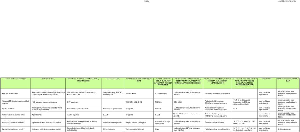 intranet portál Központi Elektronikus adatszolgáltató rendszer HJT jelentések naprakészen tartása HJT jelentések OKF, FKI, MKI, KvK MS SQL FKI, MÁK Munkagépek, felszámolás során bevethető Kijelölt