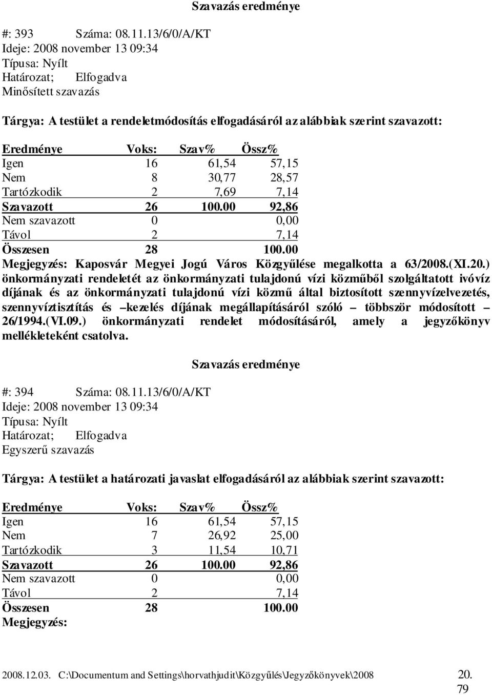 7,69 7,14 Szavazott 26 100.00 92,86 Nem szavazott 0 0,00 Megjegyzés: Kaposvár Megyei Jogú Város Közgyűlése megalkotta a 63/200