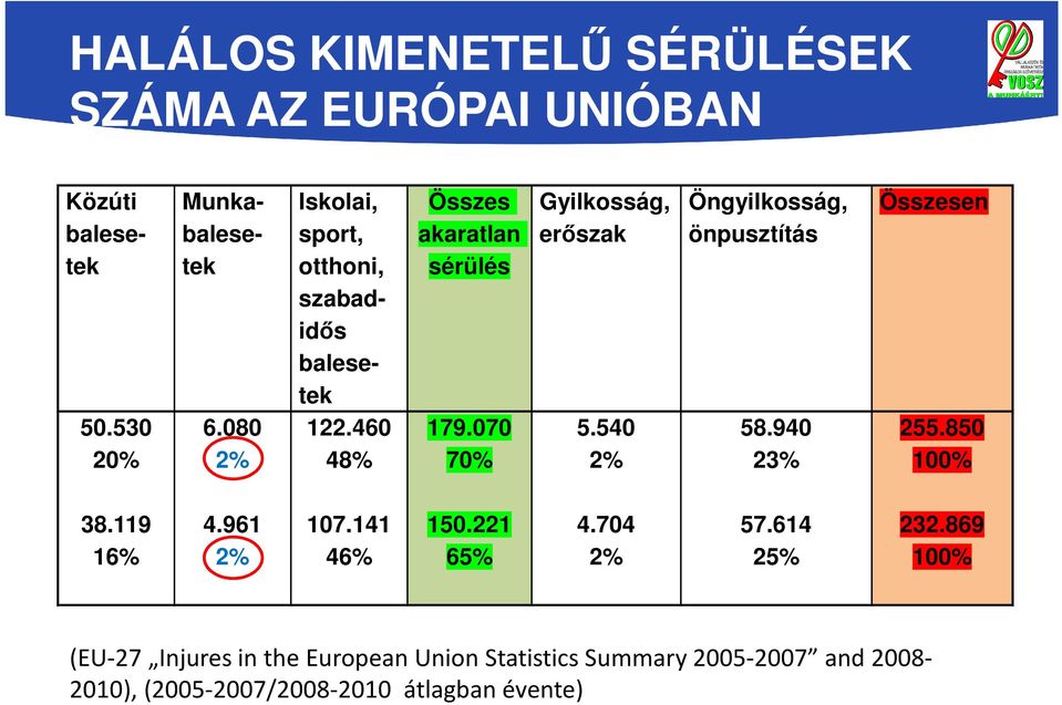 070 70% Gyilkosság, erőszak 5.540 2% Öngyilkosság, önpusztítás 58.940 23% Összesen 255.850 100% 38.119 16% 4.961 2% 107.