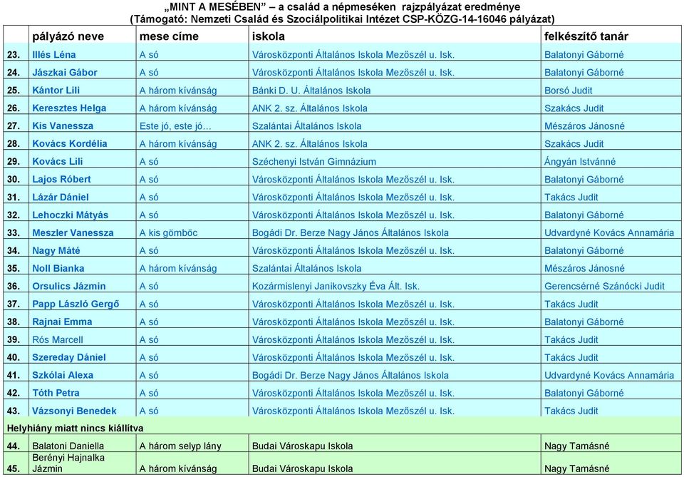 Kis Vanessza Este jó, este jó Szalántai Általános Iskola Mészáros Jánosné 28. Kovács Kordélia A három kívánság ANK 2. sz. Általános Iskola Szakács Judit 29.