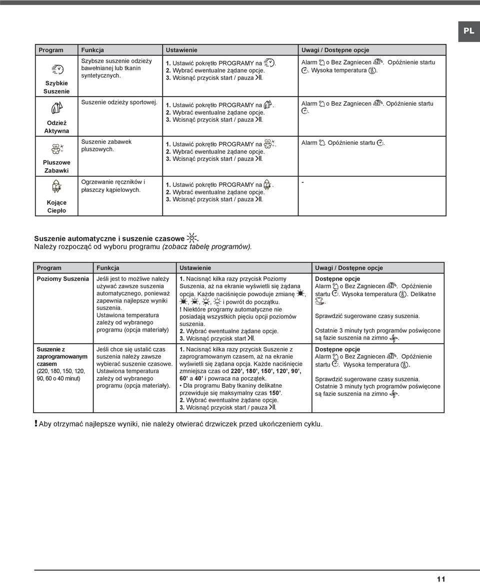 Wcisnąć przycisk start / pauza. 1. Ustawić pokrętło PROGRAMY na. 2. Wybrać ewentualne żądane opcje. 3. Wcisnąć przycisk start / pauza. 1. Ustawić pokrętło PROGRAMY na. 2. Wybrać ewentualne żądane opcje. 3. Wcisnąć przycisk start / pauza. 1. Ustawić pokrętło PROGRAMY na. 2. Wybrać ewentualne żądane opcje. 3. Wcisnąć przycisk start / pauza. Alarm o Bez Zagniecen.