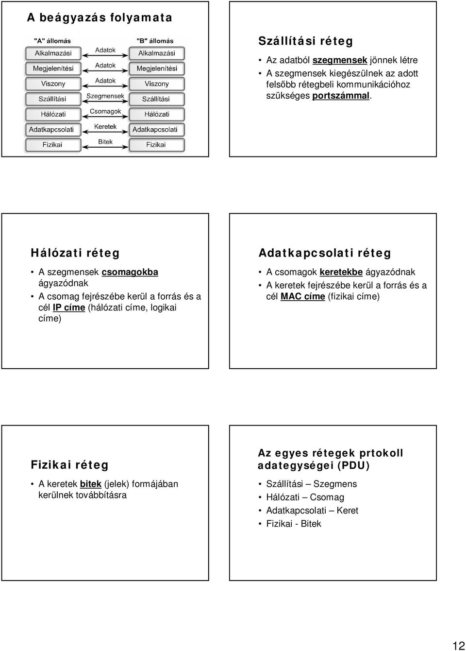 Hálózati réteg A szegmensek csomagokba ágyazódnak A csomag fejrészébe kerül a forrás és a cél IP címe (hálózati címe, logikai címe) Adatkapcsolati réteg