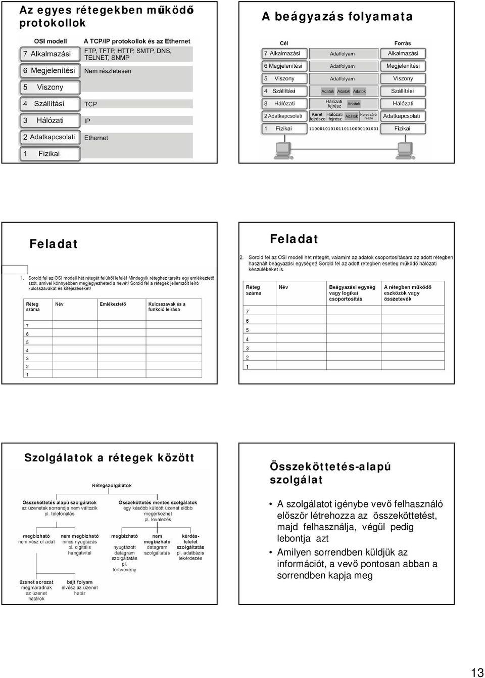 felhasználó el ször létrehozza az összeköttetést, majd felhasználja, végül pedig