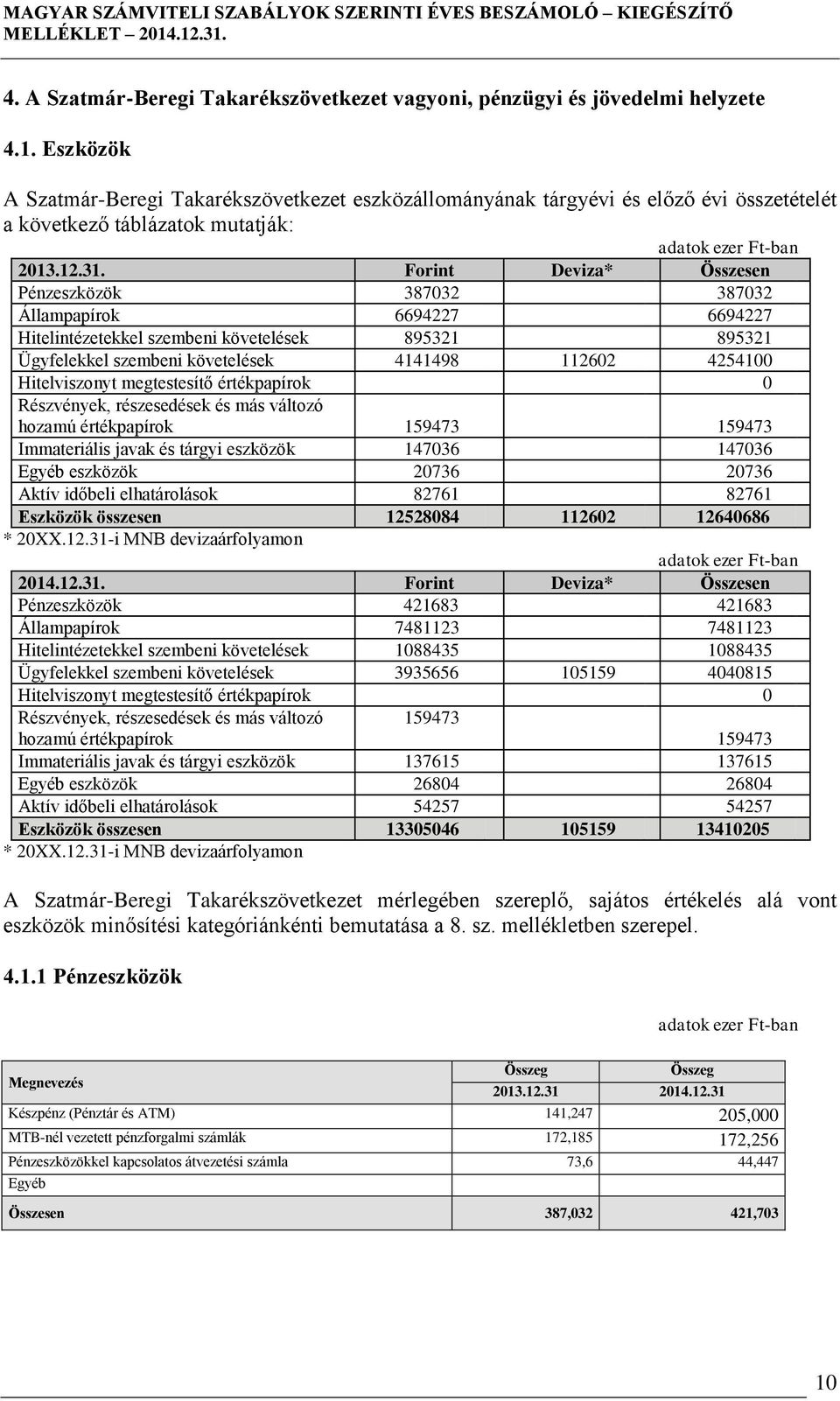 Forint Deviza* Összesen Pénzeszközök 387032 387032 Állampapírok 6694227 6694227 Hitelintézetekkel szembeni követelések 895321 895321 Ügyfelekkel szembeni követelések 4141498 112602 4254100